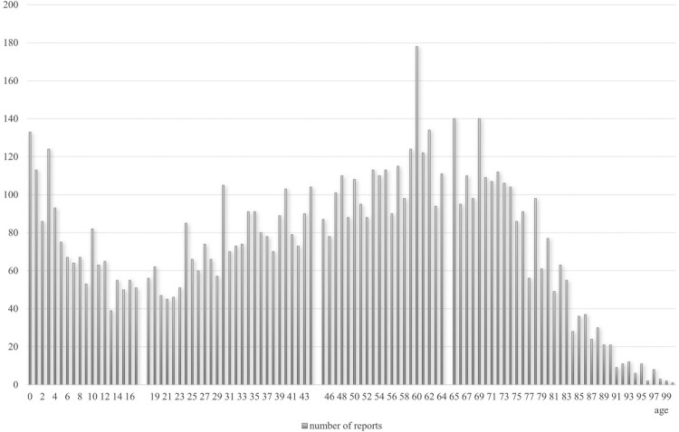 Age-stratified pharmacovigilance of azithromycin: a multimethod signal detection analysis in the FAERS database.