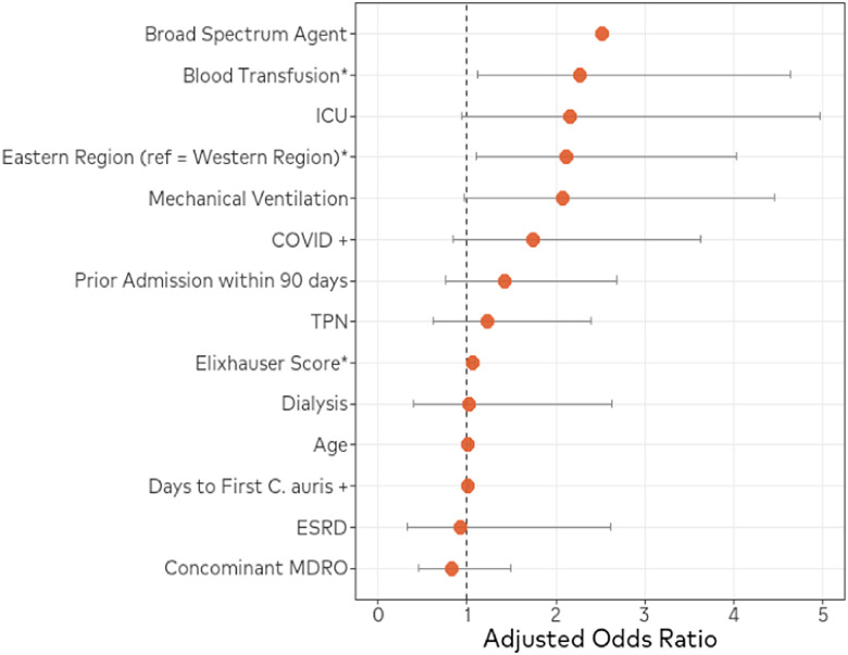 Geographical variation in the clinical profile of patients with <i>Candida auris</i>.