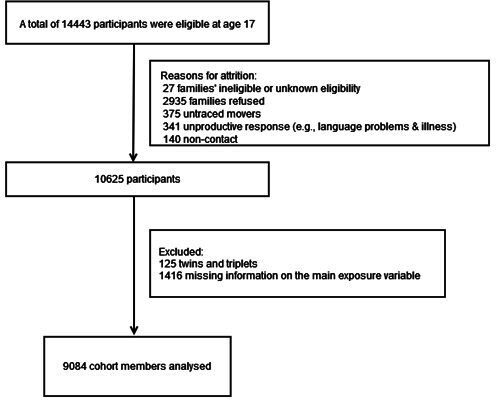 Impact of child socioemotional and cognitive development on exam results in adolescence: findings from the UK Millennium Cohort Study.