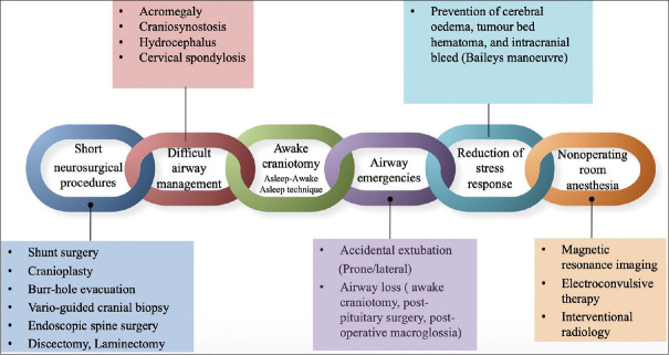 Supraglottic airway devices in neuroanesthesia practice: A narrative review.