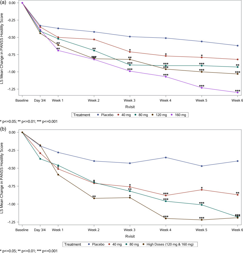 The specific anti-hostility effect of lurasidone in patients with an acute exacerbation of schizophrenia: results of pooled post hoc analyses in adolescents and adults.