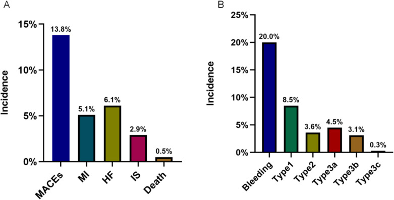 A New Risk Prediction Tool for Bleeding and Adverse Cardiovascular Events in Patients with Pre-Existing Coronary Stents Undergoing Gastrointestinal Cancer Surgery.