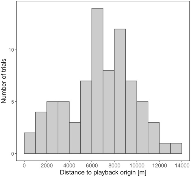 The duration of alarm- and territorial defence calls alters receiver response in Eurasian magpies