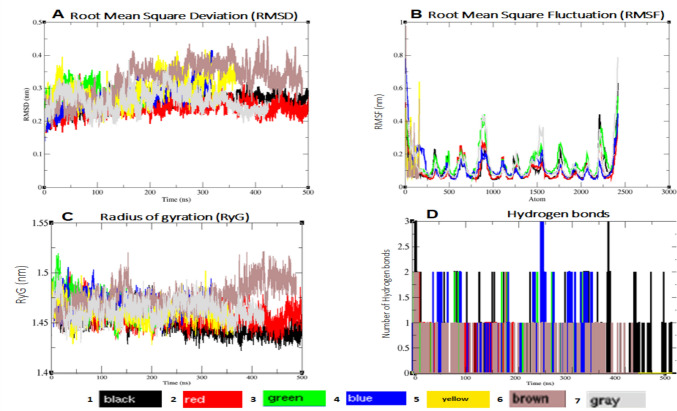 In silico identification of phytoconstituents from <i>Capparis sepiaria</i> as interleukin-1 inhibitors for rheumatoid arthritis: molecular docking, ADMET profiling, and molecular dynamics simulation.