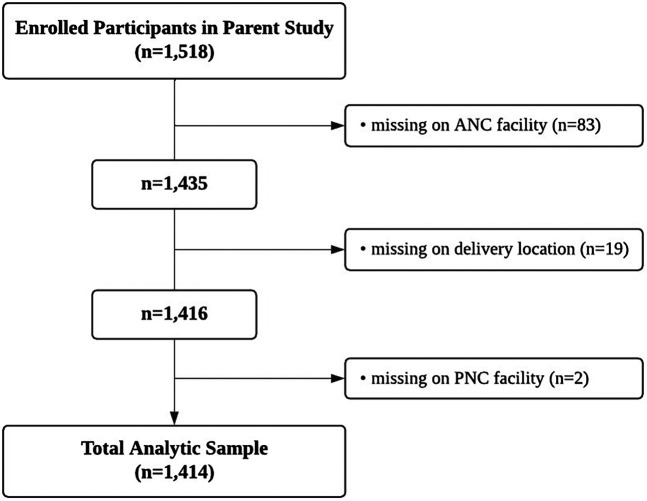 Women's health facility choices for antenatal, delivery, and postnatal care in Eastern Visayas, Philippines.