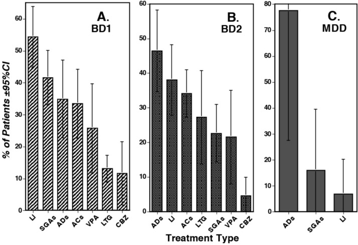 Clinical prescription of lithium, anticonvulsants antipsychotics, and antidepressants for major mood disorders.