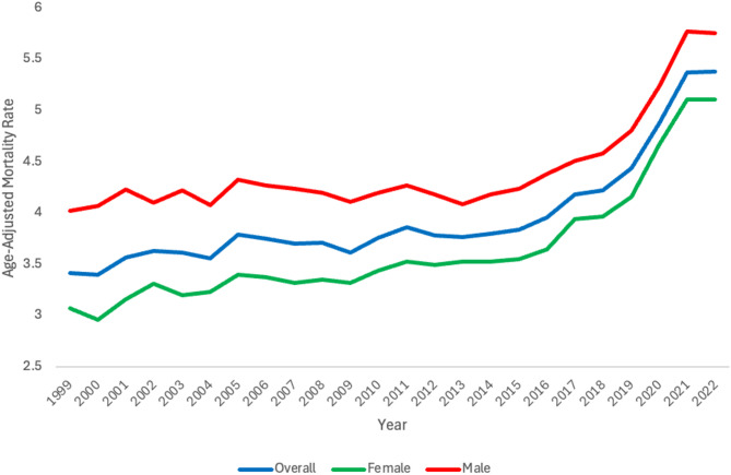 Trends in pulmonary embolism mortality in cancer patients in the United States from 1999-2022- A CDC Wonder database study.