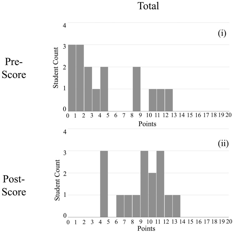 Impact of a Preclinical Elective on Medical Student Performance on an Anesthesiology Simulation Scenario.