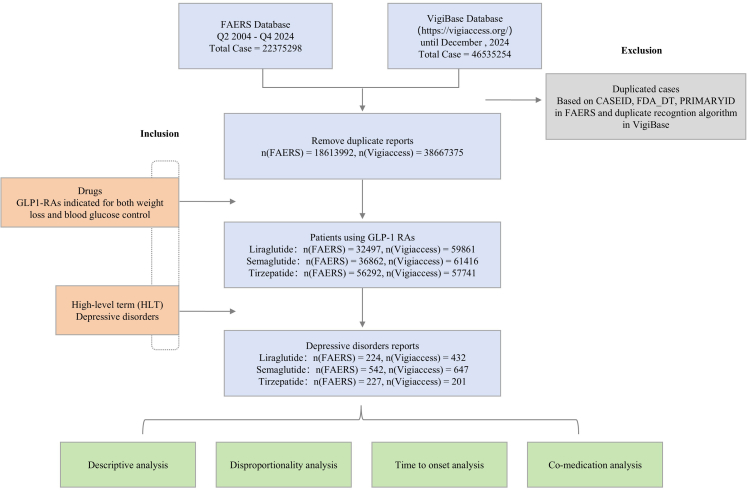Exploring potential associations between GLP-1RAs and depressive disorders: a pharmacovigilance study based on FAERS and VigiBase data.