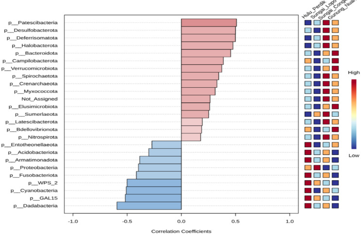 Bacterial communities profiles of soil in Hulu Langat recreational parks, Selangor.