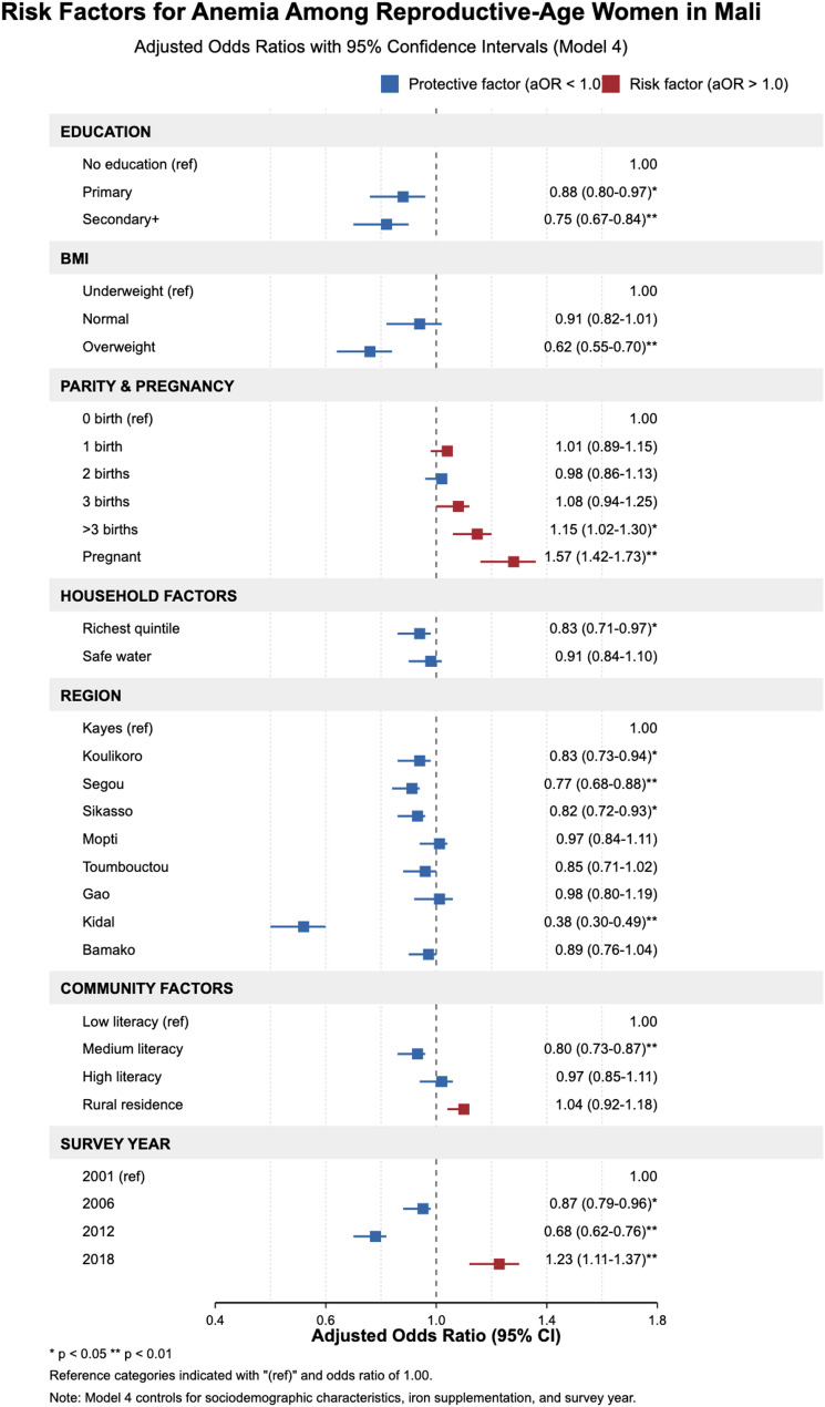 Trends and factors associated with anemia among women of reproductive age in Mali: analysis of data from 2001 to 2018 Mali demographic and health surveys.