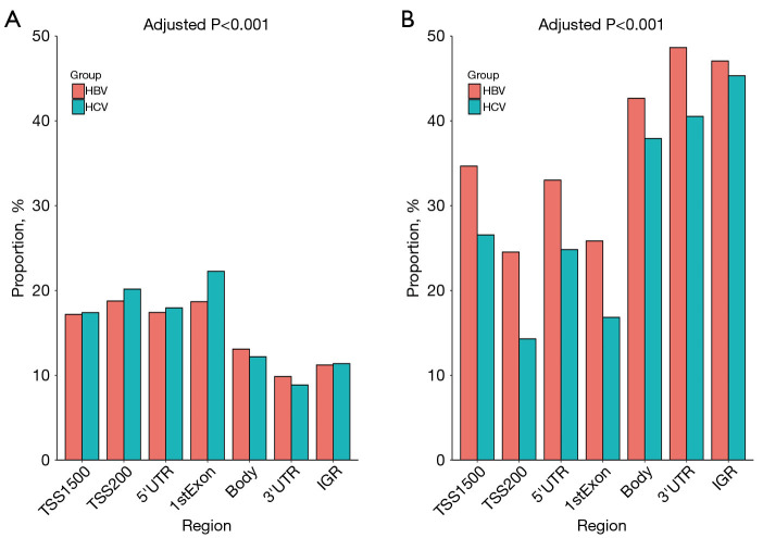 A comparison of hepatitis B virus- and hepatitis C virus-related hepatocellular carcinoma: a bioinformatics analysis.