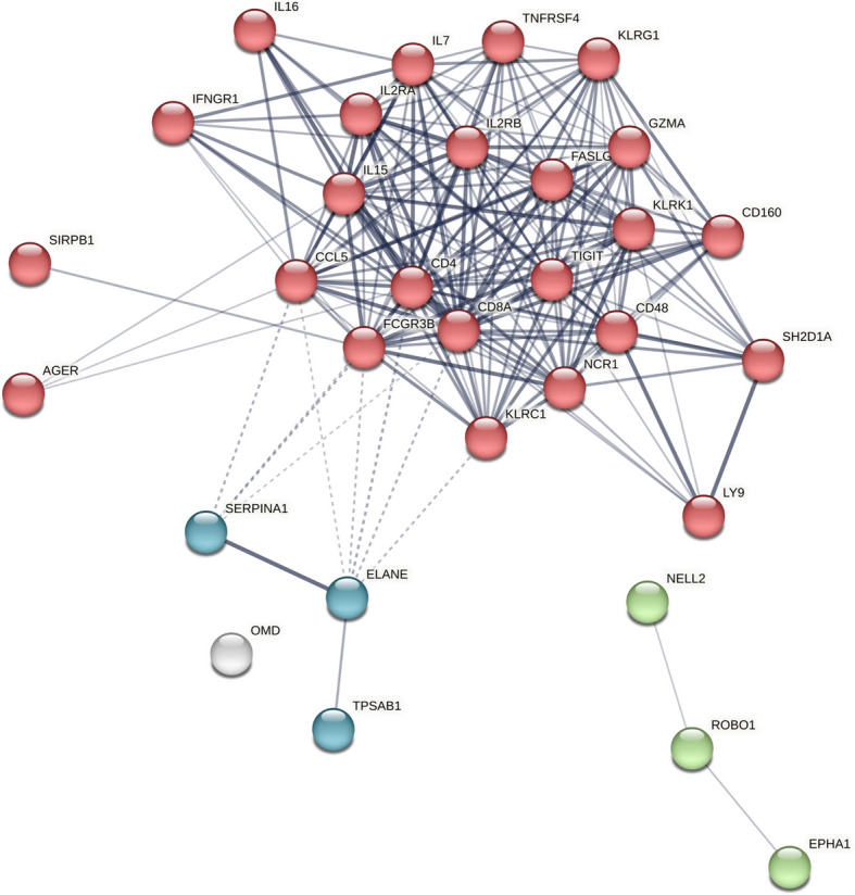 Assessing inflammatory protein biomarkers in COPD subjects with and without alpha-1 antitrypsin deficiency.