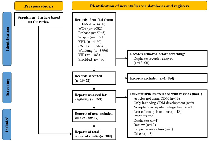 Pharmacoepidemiologic Research Based on Common Data Models: Systematic Review and Bibliometric Analysis.