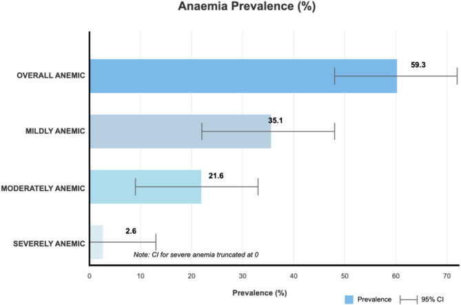 Trends and factors associated with anemia among women of reproductive age in Mali: analysis of data from 2001 to 2018 Mali demographic and health surveys.