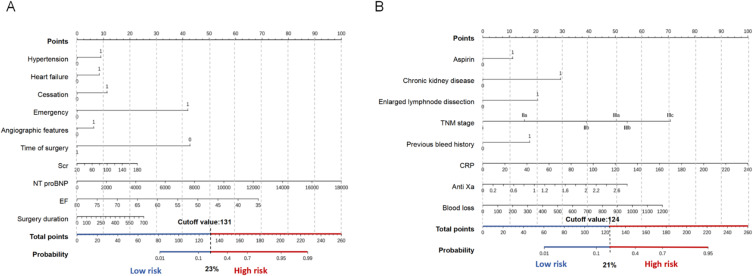 A New Risk Prediction Tool for Bleeding and Adverse Cardiovascular Events in Patients with Pre-Existing Coronary Stents Undergoing Gastrointestinal Cancer Surgery.