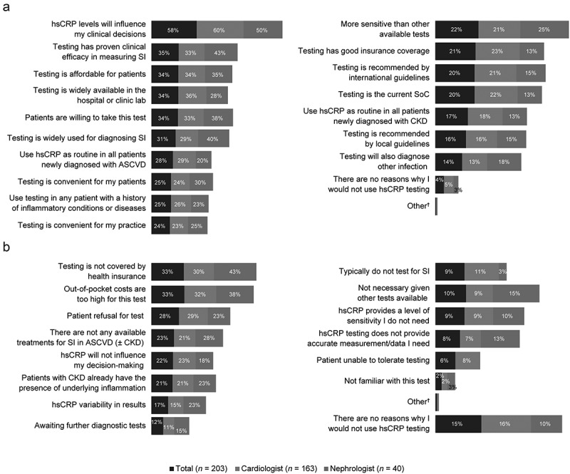 Perceptions of high-sensitivity C-reactive protein testing (hsCRP) in atherosclerotic cardiovascular disease: a US survey on cardiologists and nephrologists.