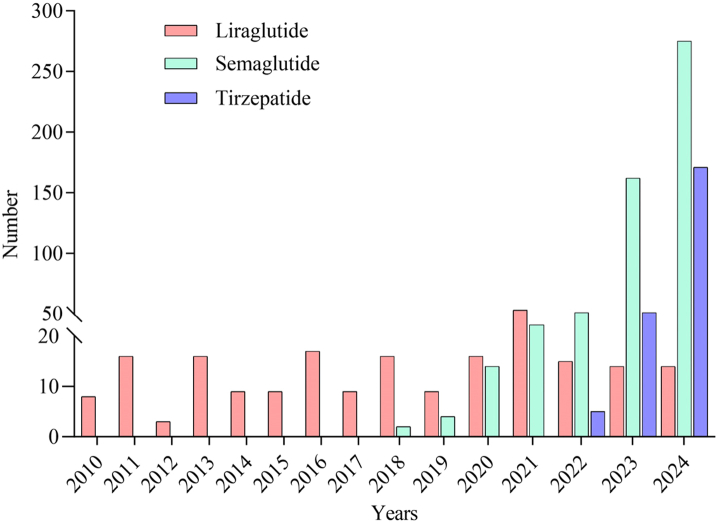 Exploring potential associations between GLP-1RAs and depressive disorders: a pharmacovigilance study based on FAERS and VigiBase data.