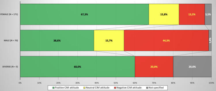 CIMUVET-survey: Complementary and Integrative Medicine (CIM) use in veterinary practice in Austria and CIM education at universities in Austria, Germany and Switzerland.