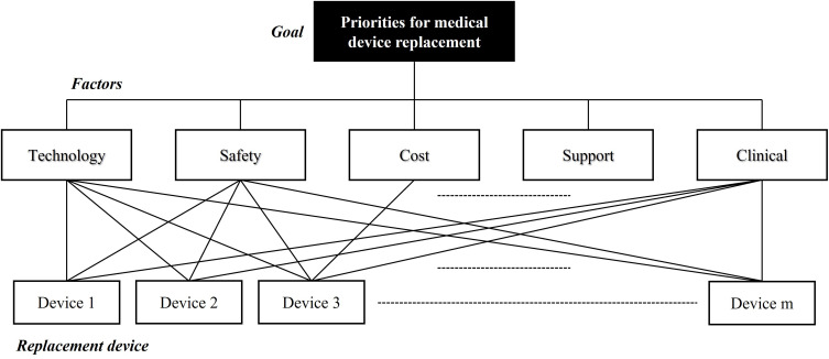 Evaluation of Medical Device Aging and Replacement Decisions within Hospital Environments: A User-Centered Approach.