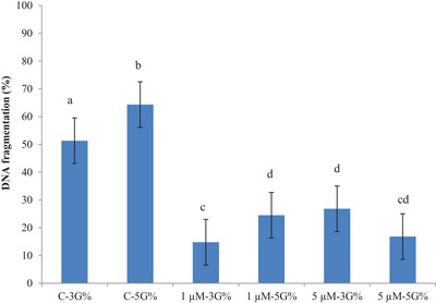 Optimizing Cryopreservation: The Effect of MitoTEMPO and Glycerol Ratios on Ram Semen Quality After Freezing and Thawing.