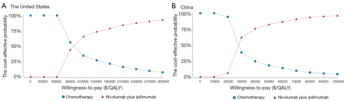 International cost-effectiveness analysis of nivolumab plus ipilimumab-based for metastatic non-small cell lung cancer with PD-L1 lower than 1.