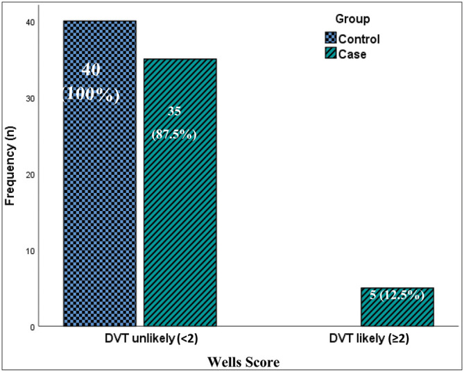 Doppler Ultrasound Evaluation of Lower Extremity Deep Vein Thrombosis in Trauma Patient in Lagos, Nigeria.