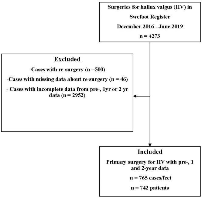 Patient-Reported Outcomes Before and After Hallux Valgus Surgery: 2-Year Results From a National Registry Study.