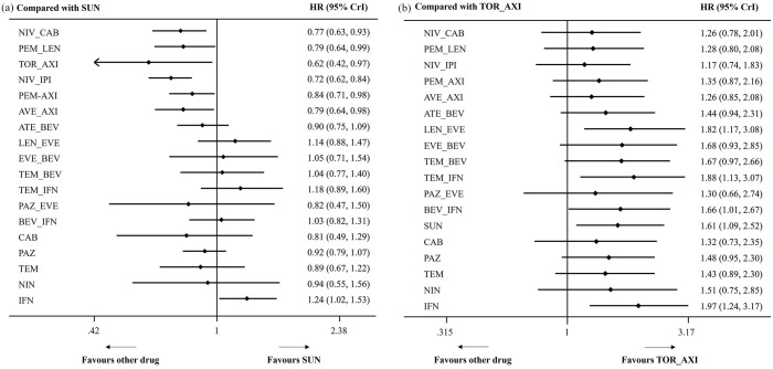 Unveiling the best immune checkpoint inhibitor-based therapy for metastatic renal cell carcinoma in the first-line setting: an updated systematic review and Bayesian network analysis.