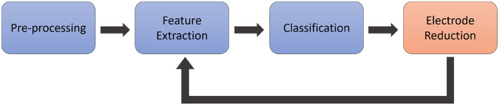 How low can you go: evaluating electrode reduction methods for EEG-based speech imagery BCIs.