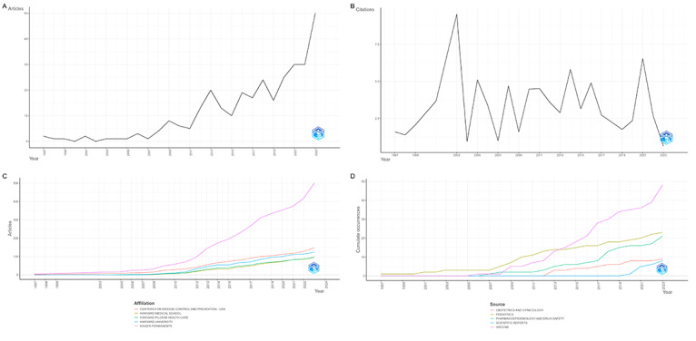 Pharmacoepidemiologic Research Based on Common Data Models: Systematic Review and Bibliometric Analysis.