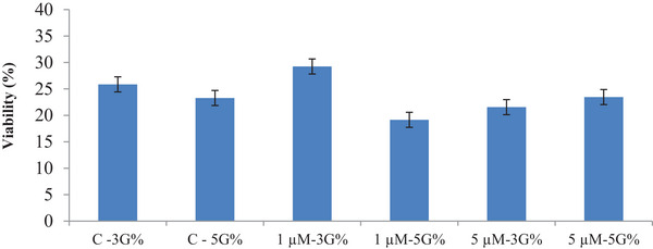 Optimizing Cryopreservation: The Effect of MitoTEMPO and Glycerol Ratios on Ram Semen Quality After Freezing and Thawing.