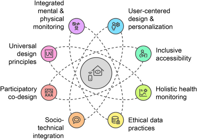 Smart-Home Innovation for Older Adults' Mental Health: Reimagining Usability and Accessibility.