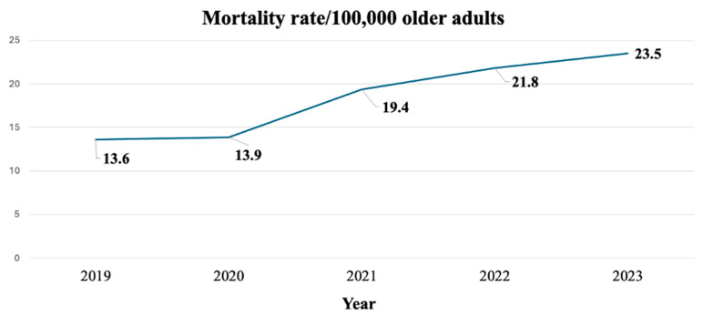 Trends and Mortality Predictors of Delirium Among Hospitalized Older Adults: A National 5-Year Retrospective Study in Thailand.