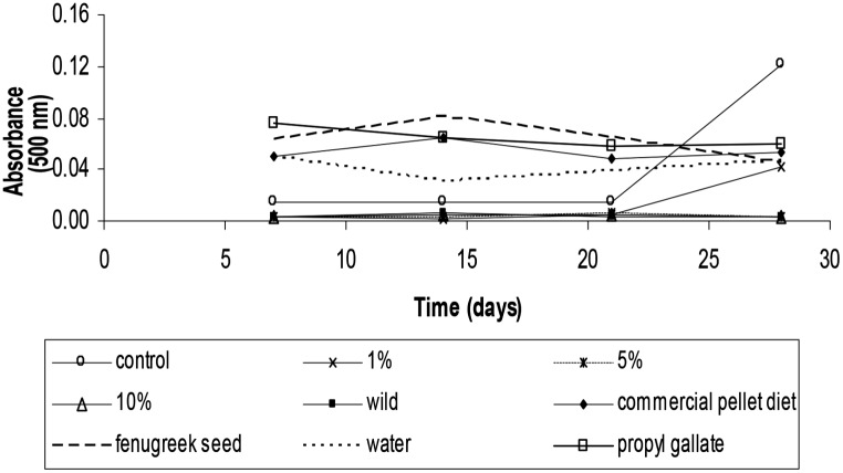 Effect of dietary fenugreek seeds on the antioxidant status of gilthead seabream (<i>Sparus aurata</i> L.).