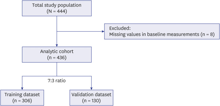 Development of a Scoring System to Predict Suboptimal Peak Inspiratory Flow in Patients With Chronic Obstructive Pulmonary Disease.