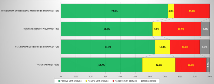 CIMUVET-survey: Complementary and Integrative Medicine (CIM) use in veterinary practice in Austria and CIM education at universities in Austria, Germany and Switzerland.