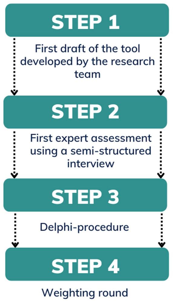 Developing and testing of an assessment tool for appropriate psychotropic drug prescribing in people with intellectual disabilities.