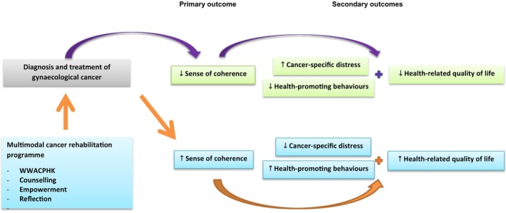 The Effect of an App-Based Multimodal Cancer Rehabilitation Programme on Sense of Coherence of Women With Gynaecological Cancer: Study Protocol for a Randomised Controlled Trial.
