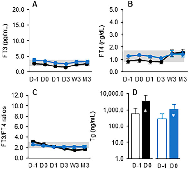 Early postoperative levothyroxine initiation after total thyroidectomy for Graves' disease.