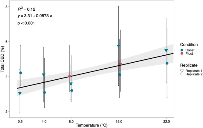 Anthocyanin accumulation, inflorescence dry weight and total cannabidiol content have different temperature optima in Cannabis sativa.