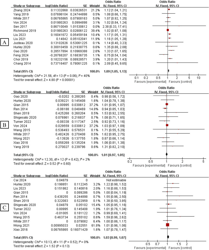 Sleep Traits to the Risk of Breast Cancer Disease Incidence, Adverse Progression and Mortality: Evidence From a Global Systematic Review and Meta-Analysis.