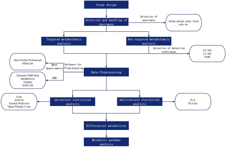 Application of metabolomics in acute respiratory distress syndrome: A narrative review.