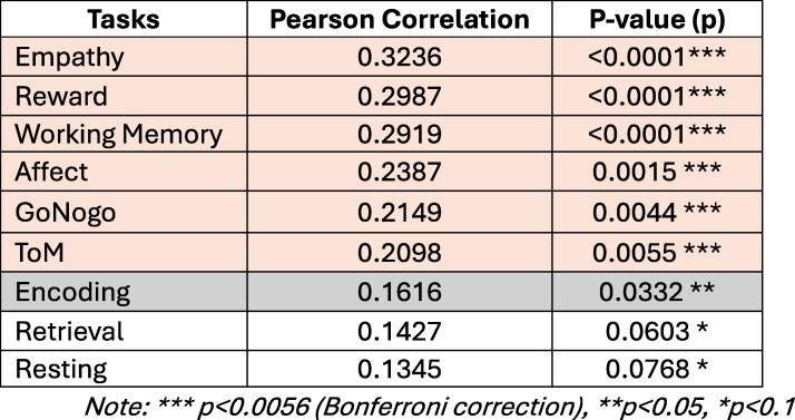 Correction to: Functional connectivity signatures of political ideology.