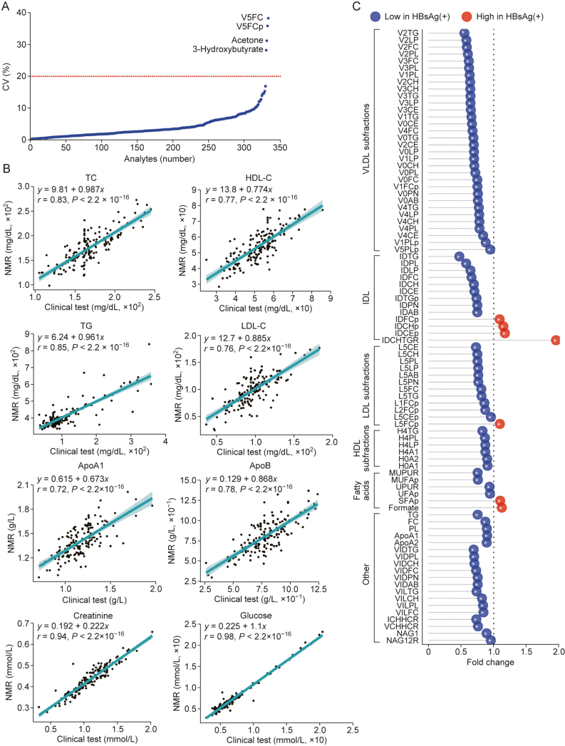Reproducibility of the NMR-based quantitative metabolomics and HBV-caused changes in human serum lipoprotein subclasses and small metabolites.