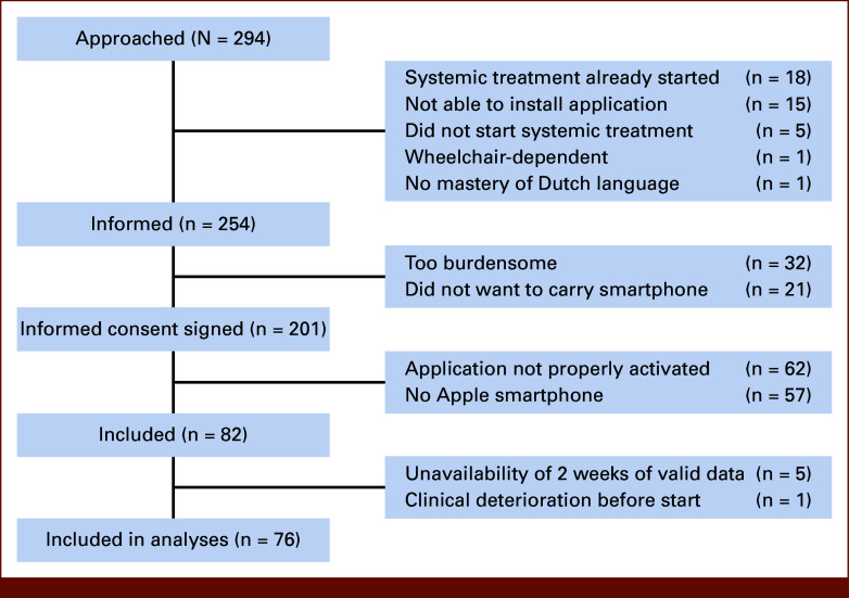 Machine Learning-Based Prediction of Clinical Outcomes in Patients With Cancer Receiving Systemic Treatment Using Step Count Data Measured With Smartphones.