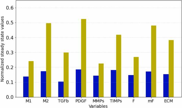 Towards predicting implant-induced fibrosis: A standardized network model of macrophage-fibroblast interactions.