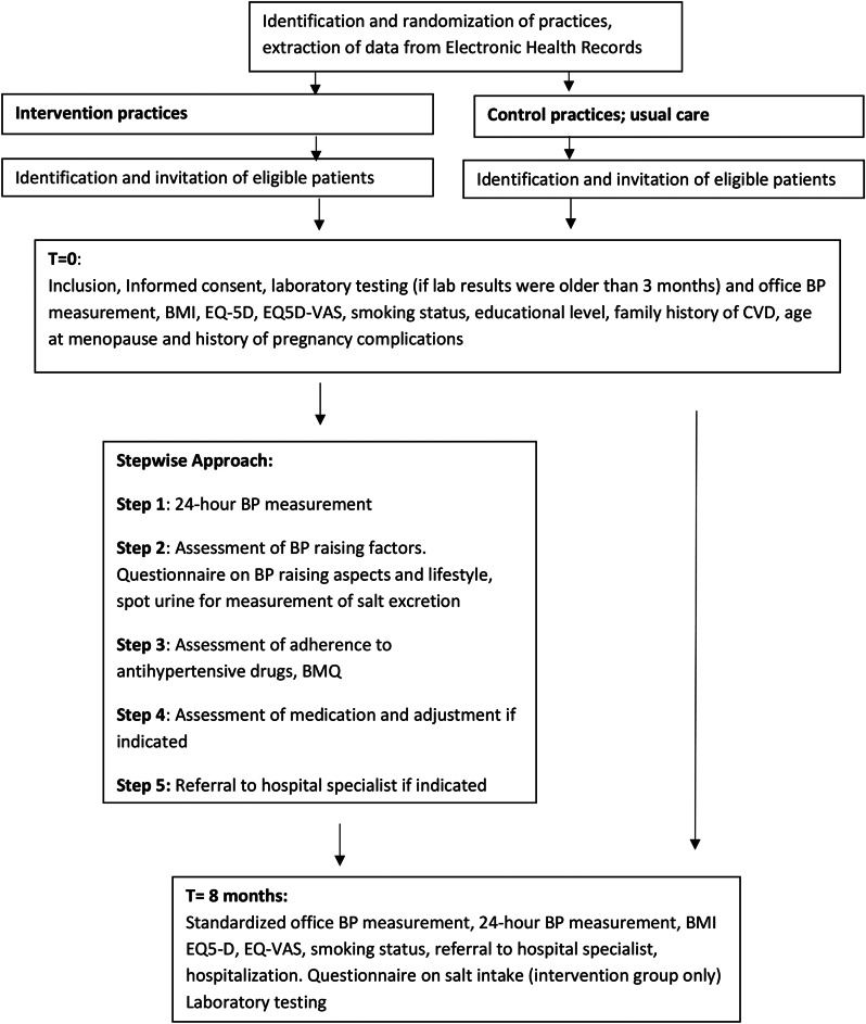 STEPWISE management of clinically apparent resistant hypertension in primary care: a cluster randomised controlled trial.