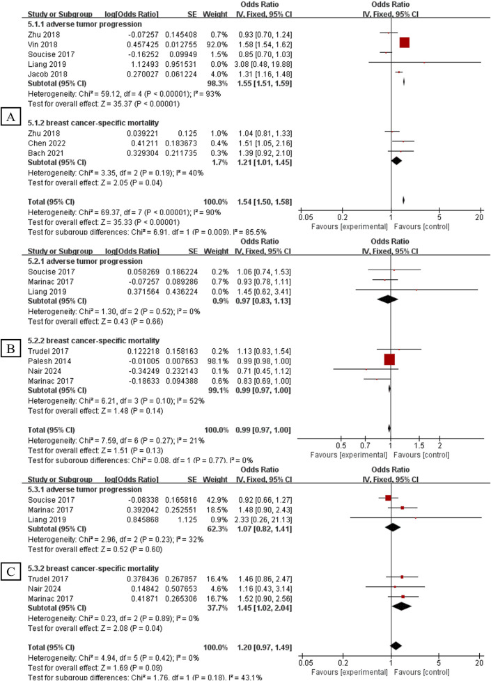 Sleep Traits to the Risk of Breast Cancer Disease Incidence, Adverse Progression and Mortality: Evidence From a Global Systematic Review and Meta-Analysis.