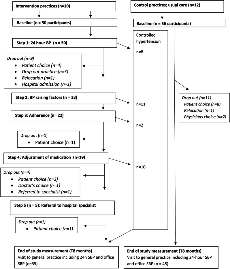 STEPWISE management of clinically apparent resistant hypertension in primary care: a cluster randomised controlled trial.